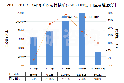 2011-2015年3月銅礦砂及其精礦(26030000)進(jìn)口量及增速統(tǒng)計(jì) 2011-2015年3月銅礦砂及其精礦(26030000)進(jìn)口量及增速統(tǒng)計(jì)